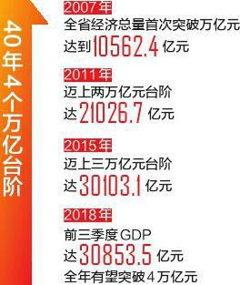 1979年全国经济总量_1979年开放经济特区