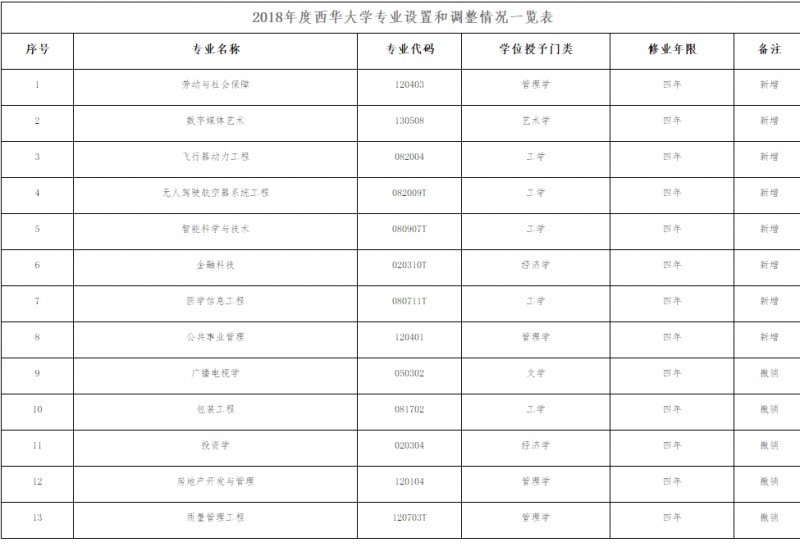 西华大学专业排名_西华大学