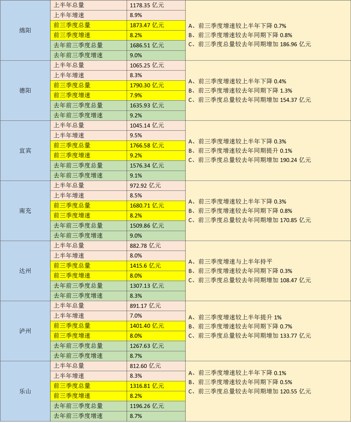 前三季度经济成绩单集齐!看看“全省经济副中心”7个候选城市,谁是“增量王”|川观新闻