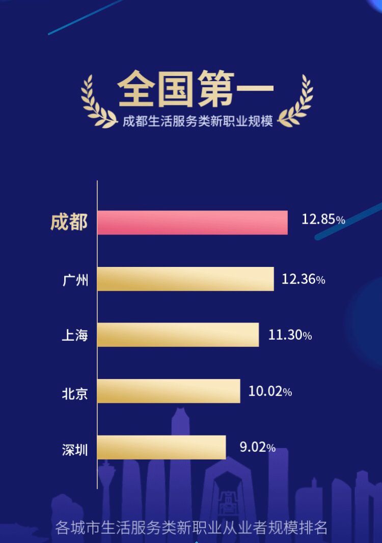 成都新职业人群总体规模全国第三 医美、大数据等月入3万,外卖3千至1万 - 川观新闻