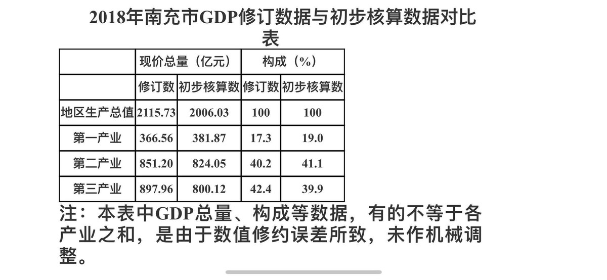 各省gdp修订数据_山西省统计局关于2008年全省GDP数据修订情况的公告(3)