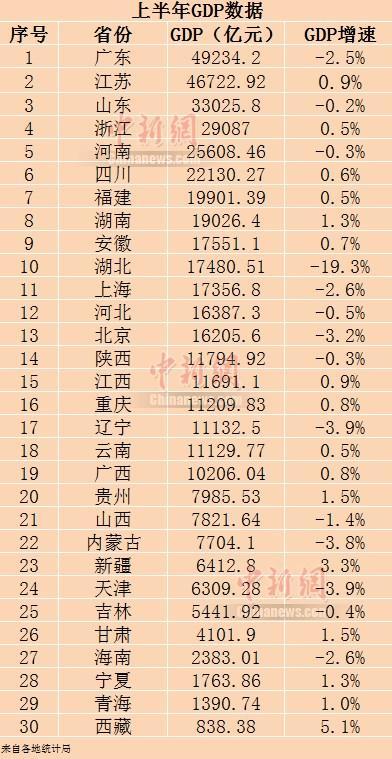 上半年四川gdp(3)