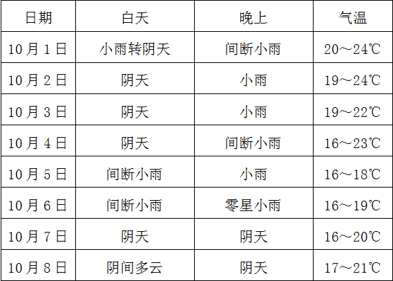 国庆中秋天气预报来啦 自贡以阴天为主 川观新闻