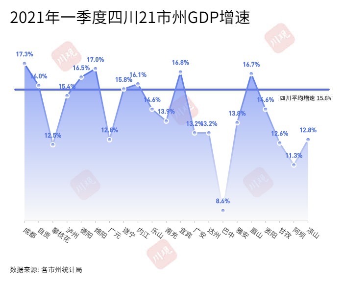 gdp2021年成都_为什么成都成为年轻人的 向往之城