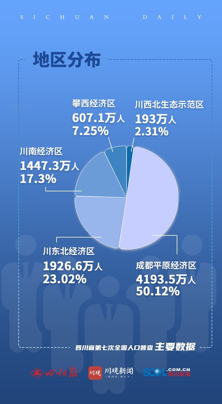 四川人口普查数据②丨成都市常住人口2093