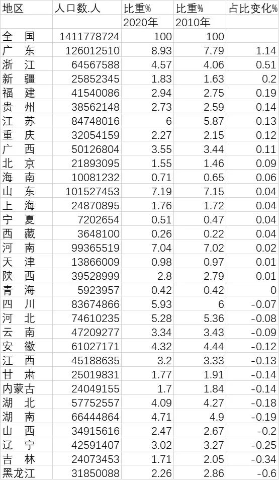 浙江人口总数_2019中国人口总数是多少 中国人口年龄段分布特点