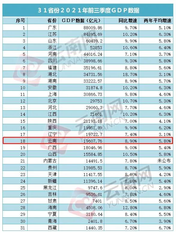 18省公布gdp_31省区市前三季度GDP公布!云南增速位列全国第18位FM887聚焦