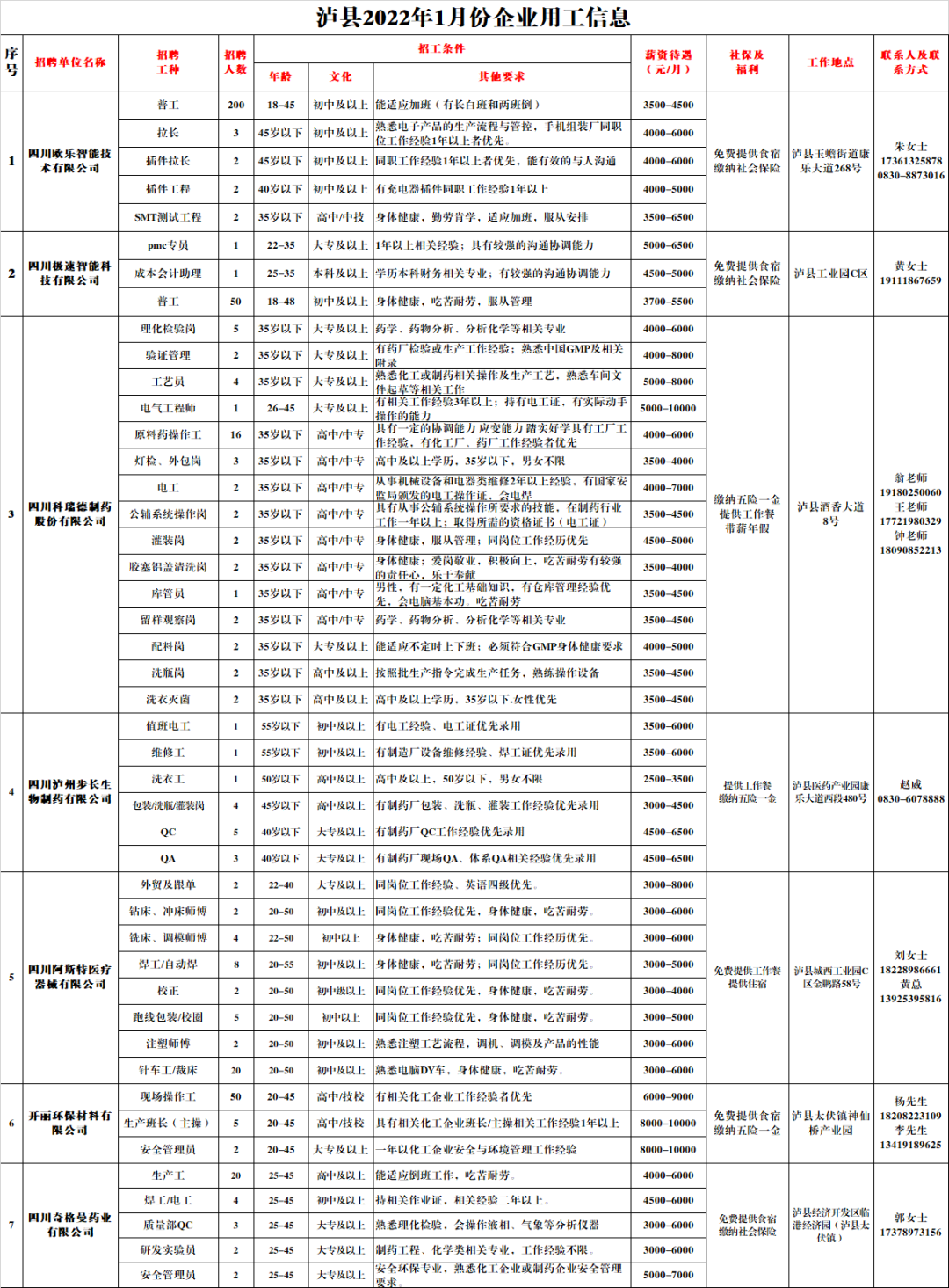 找工作吗泸县2022年1月最新招聘信息来了