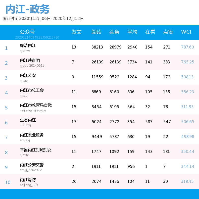 内江微信风云榜出炉,这些事获高关注度—— - 川观新闻