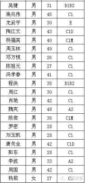 成都首次公布“终身禁驾”名单 54人中仅6名女司机