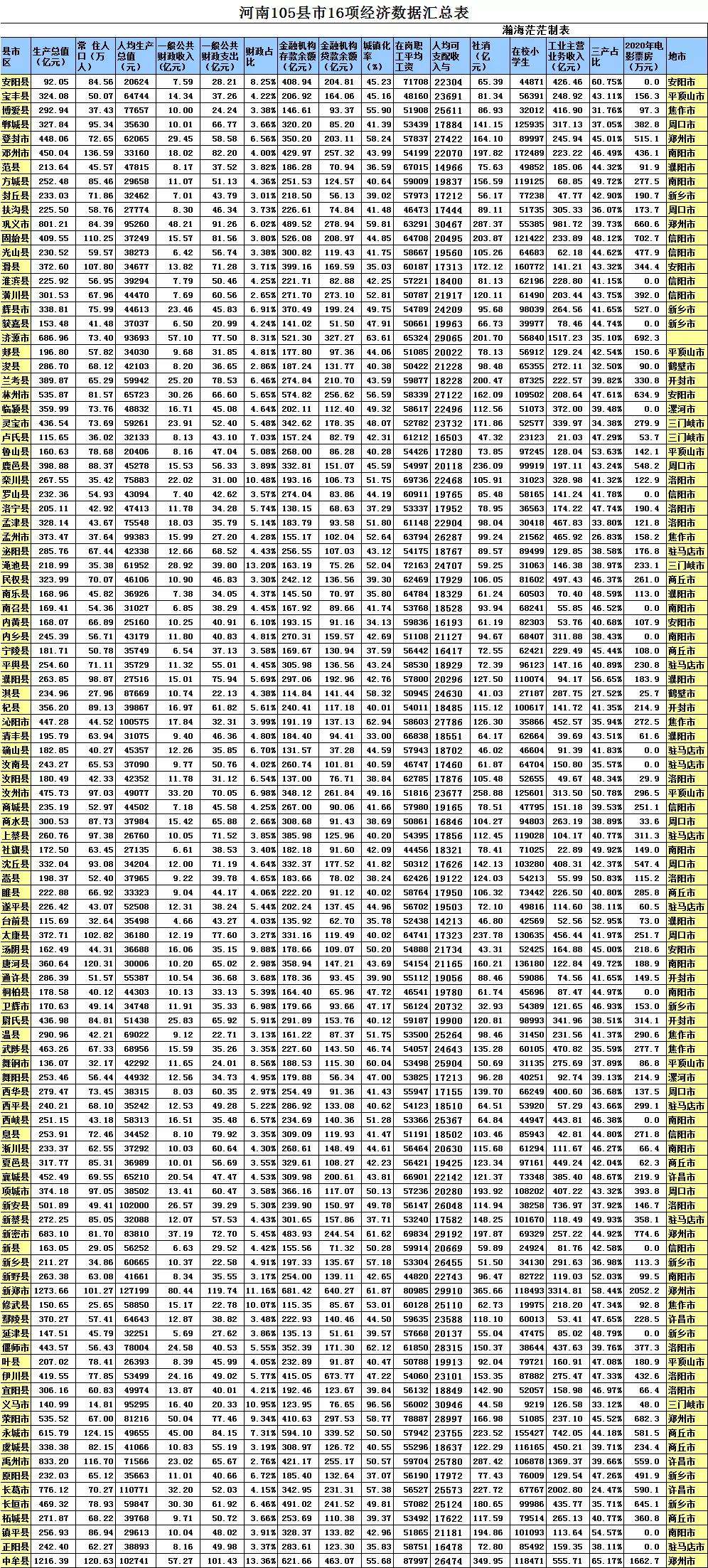 新郑gdp排名第一_河南105县市16项经济数据综合排名 新郑第一