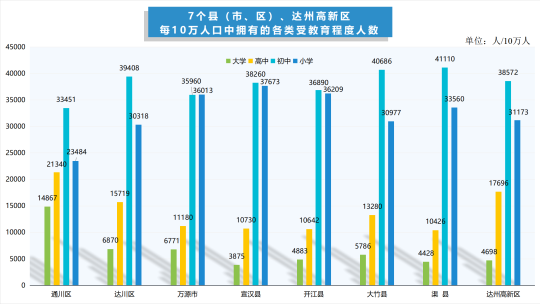 5万!达州人口普查数据出炉