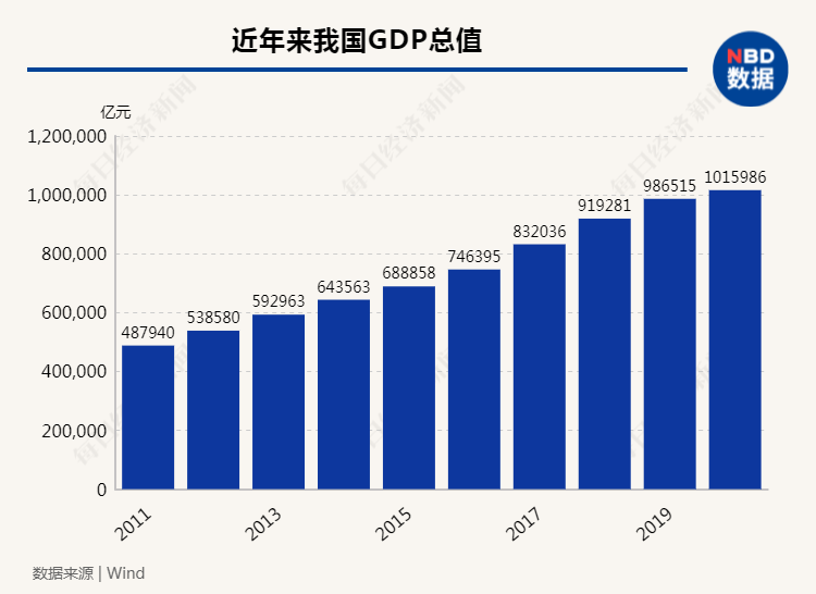 中国gdp2021年_中国2020年gdp