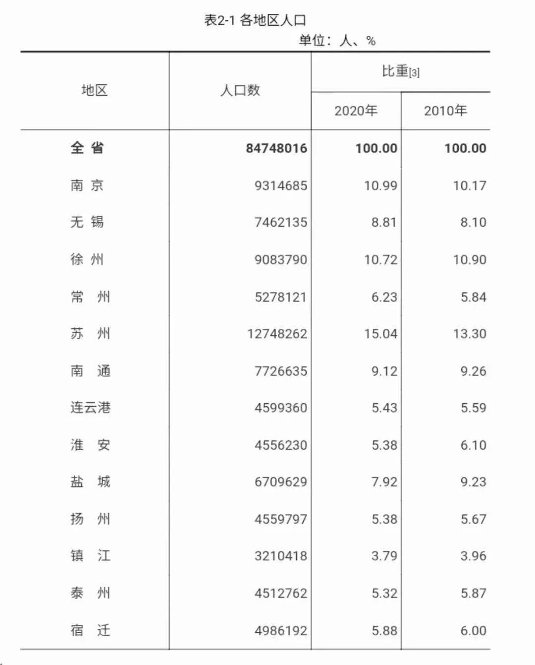 蚌埠市常住人口_最新公布 蚌埠常住人口有多少 全省排第几(3)