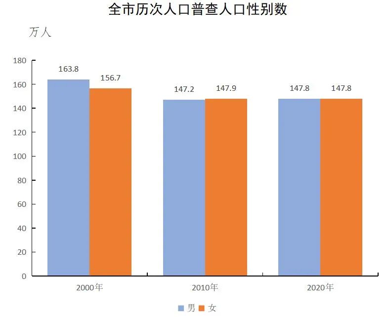 刚刚人口普查数据公布洪雅常住人口295744人