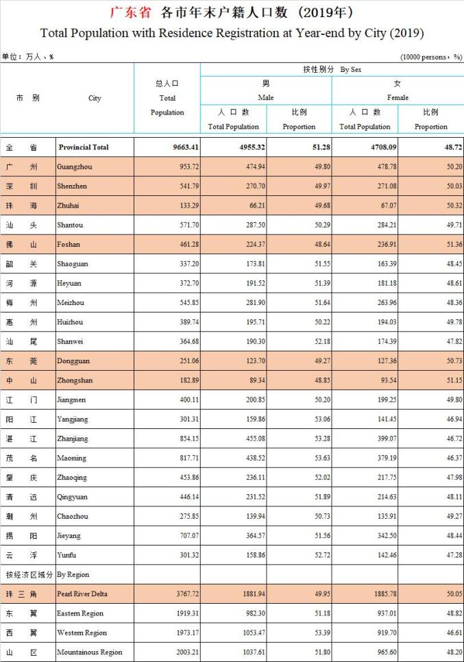 广东省户籍人口_广东省县级行政区户籍人口排名,有28个区市县人口超过百万(3)