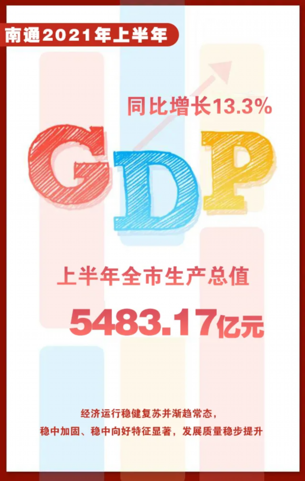 南通2021gdp_2021上半年城市GDP:南昌增速炸裂,天津、沈阳迎来转机