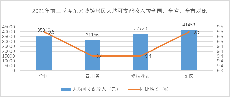 数据发布收入居民收支稳步增长2021年前三季度东区城镇居民人均可支配