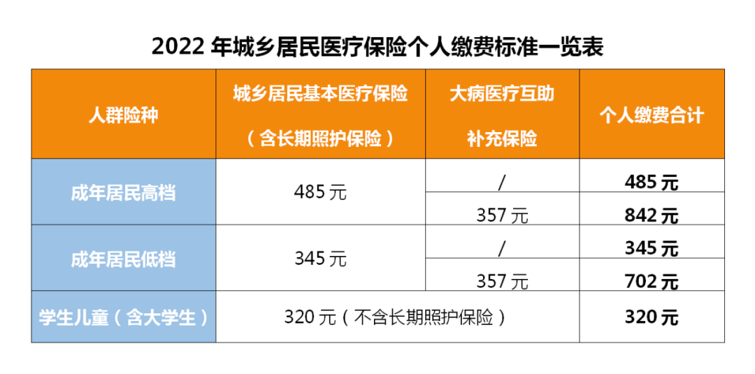 开始缴费啦2022年城乡居民医疗保险缴费标准及报销政策