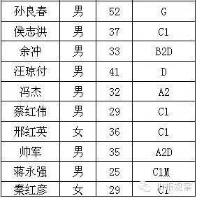 成都首次公布“终身禁驾”名单 54人中仅6名女司机