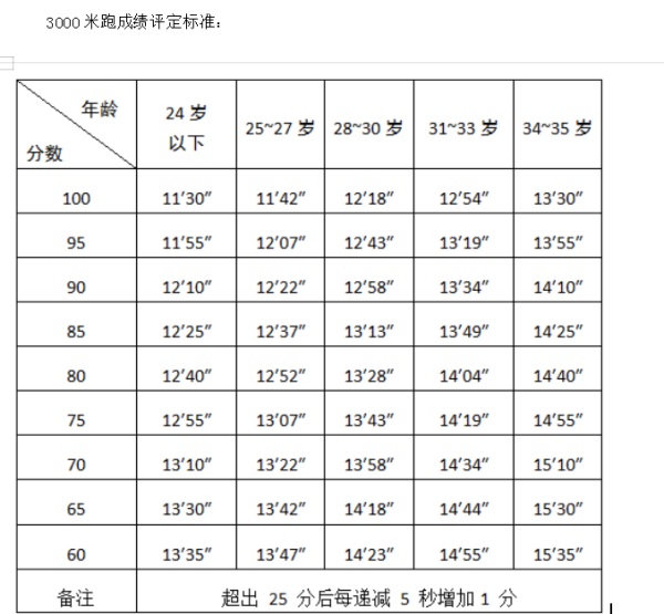 3000米跑成绩评定标准:专业技能测试按照3000米跑,400米障碍跑,单兵及