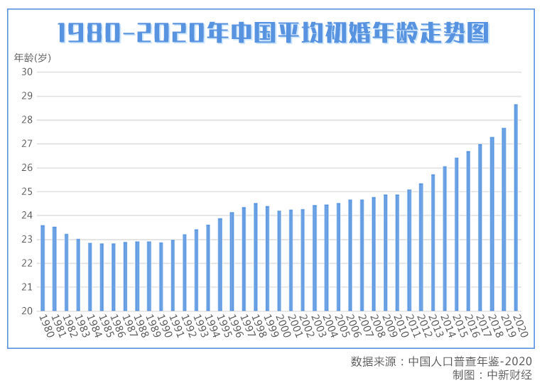 平均初婚年龄28.67岁，中国人为啥结婚越来越 