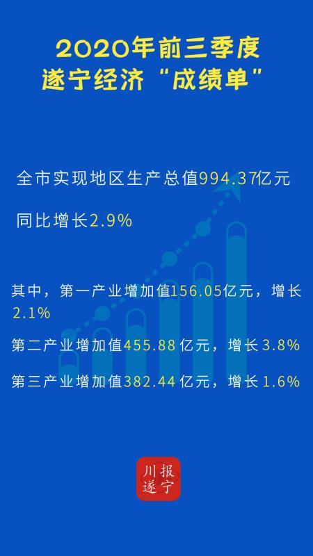 四川遂宁3季度GDP2020_遂宁一季度GDP同比下降2.9%主要经济指标3月有明显回升