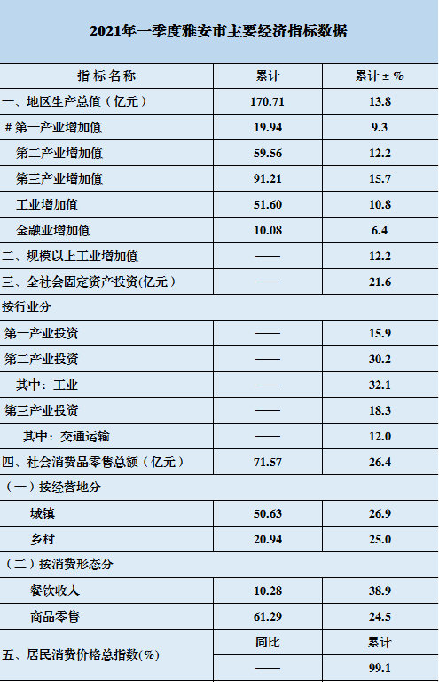 2021雅安gdp