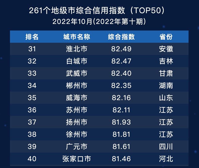广元城市综合信用指数排名全省第一 川观新闻