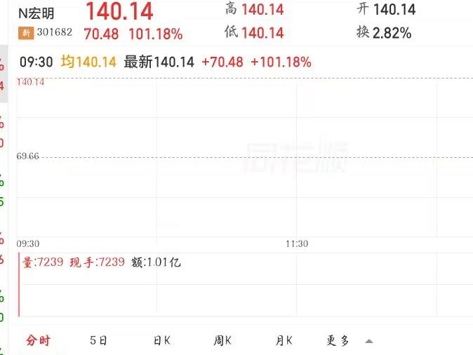 今年四川“第一股”诞生！宏明电子登陆创业板，首日开盘大涨101.18%