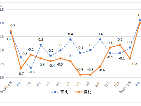 重回1%！四川2月份CPI同比涨幅创近三年新高