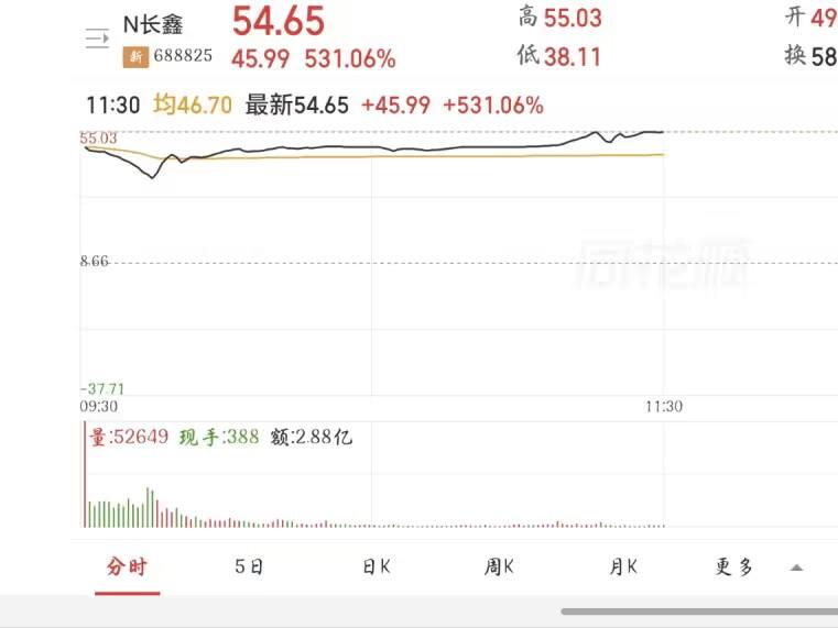 大涨531%！长鑫科技半日成交1221亿元创A股历史纪录