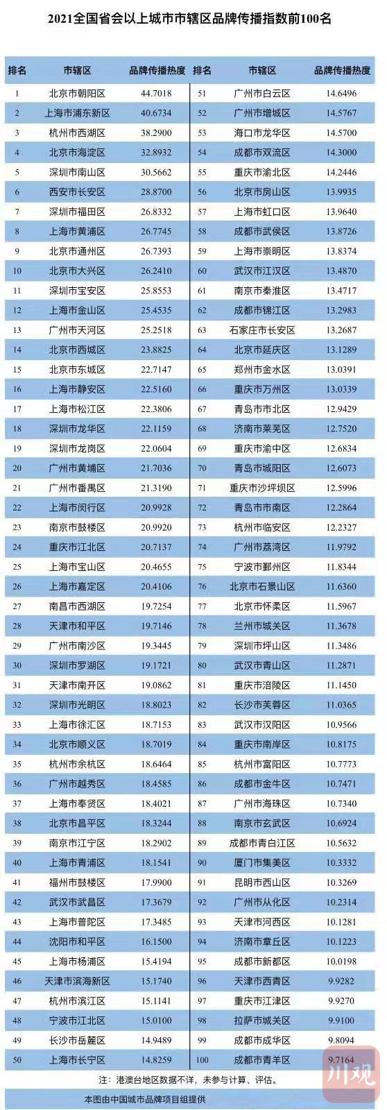 视频︱2021全国市辖区品牌传播指数揭晓 成都8区位列前100名单