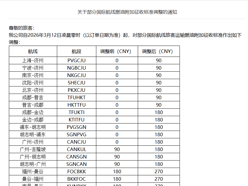 成都飞金边涨了180元 多家航司上调燃油附加费