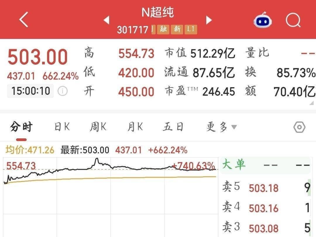 川股“肉签”超纯应材首日大涨超662%，中一签浮盈约22万元